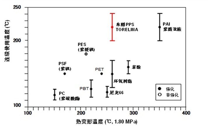 圖3.1 各種樹脂的耐熱性對比