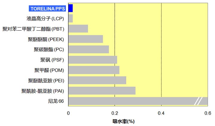 圖3.2 TORELINA與其他樹脂的吸水性的對比