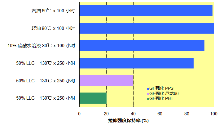 圖3.3 東麗PPS樹脂（TORELINA）的耐化學藥品性